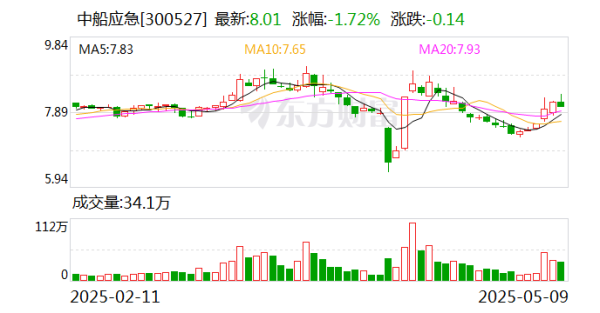 配資炒股優(yōu)質平臺 中船應急：為軍隊遂行作戰(zhàn)、政府保通救災、企業(yè)工程施工提供產品、服務和解決方案